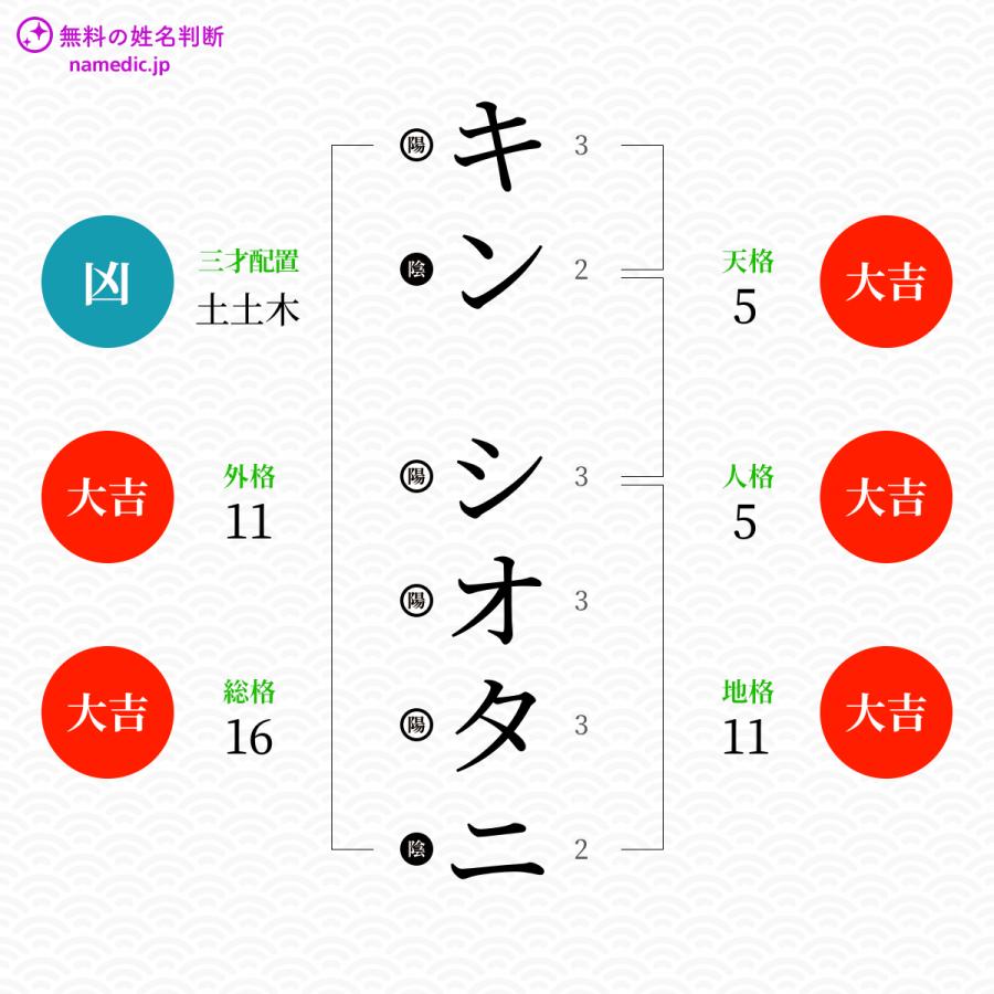 キンシオタニさんの姓名判断結果 無料の姓名判断