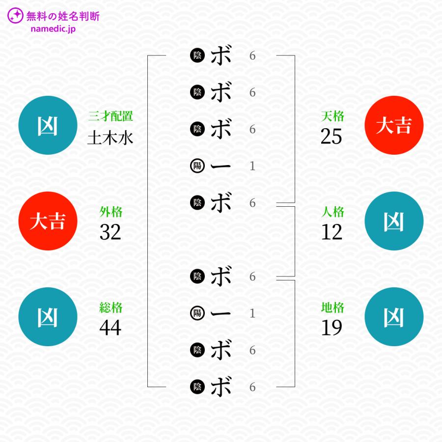 ボボボーボボーボボさんの姓名判断結果 無料の姓名判断