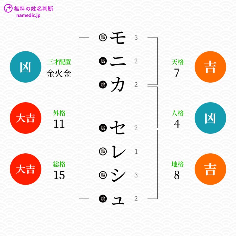 モニカセレシュさんの姓名判断結果 姓名判断