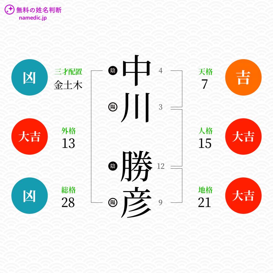 中川勝彦さんの姓名判断結果 無料の姓名判断