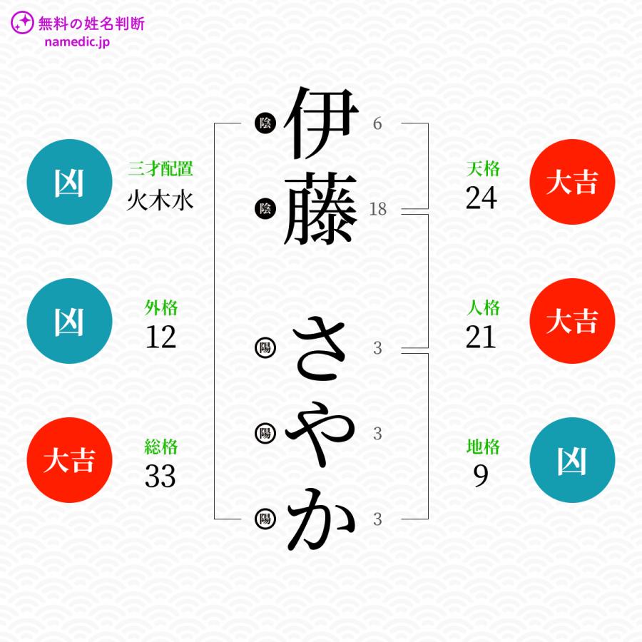 伊藤さやかさんの姓名判断結果 無料の姓名判断