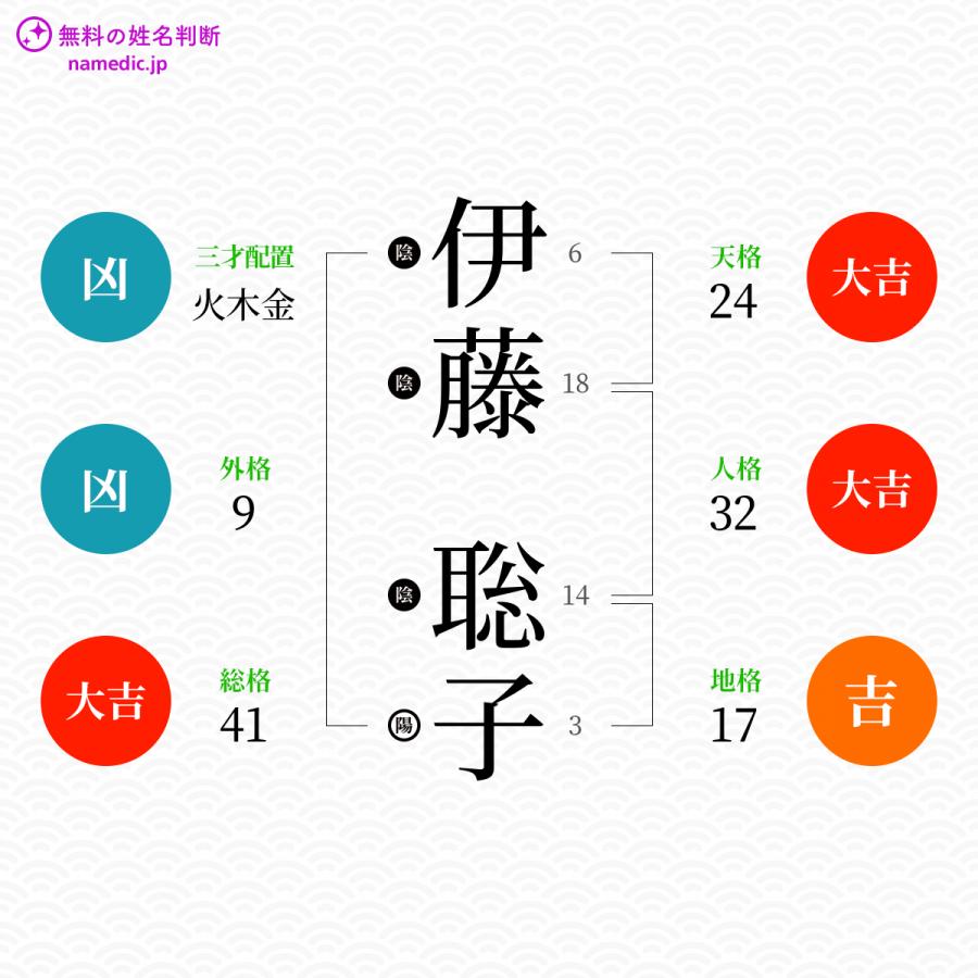 伊藤聡子さんの姓名判断結果 無料の姓名判断