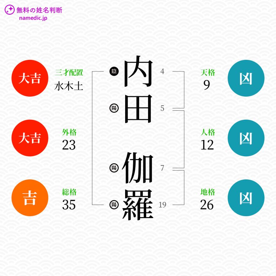 内田伽羅さんの姓名判断結果 無料の姓名判断