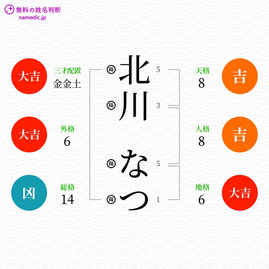 北川なつさんの姓名判断結果 姓名判断