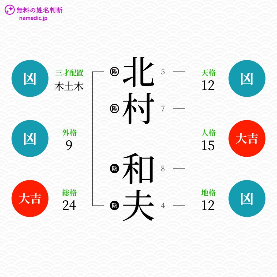 北村和夫 かずお さんの姓名判断結果 ネムディクの姓名判断