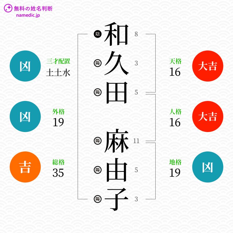 和久田麻由子さんの姓名判断結果 無料の姓名判断