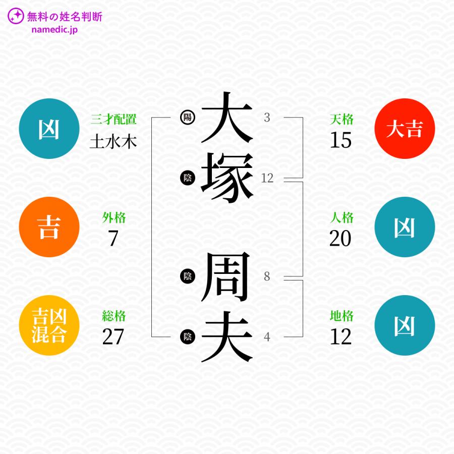 大塚周夫 ちかお さんの姓名判断結果 ネムディクの姓名判断