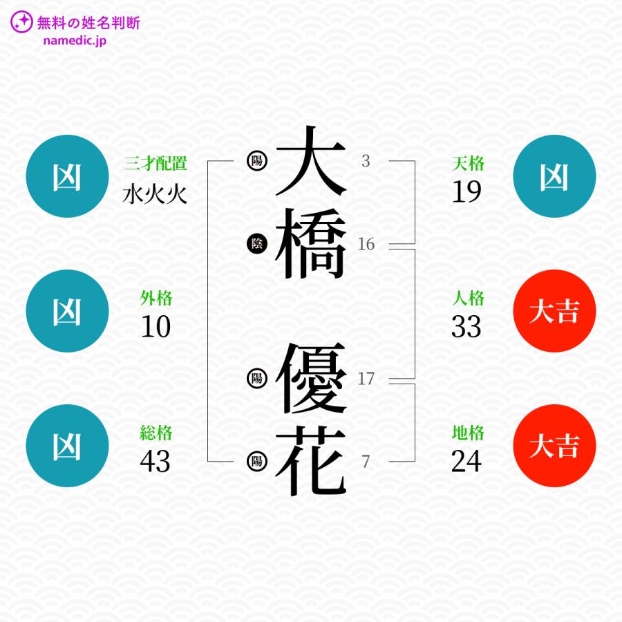 大橋優花さんの姓名判断結果 無料の姓名判断