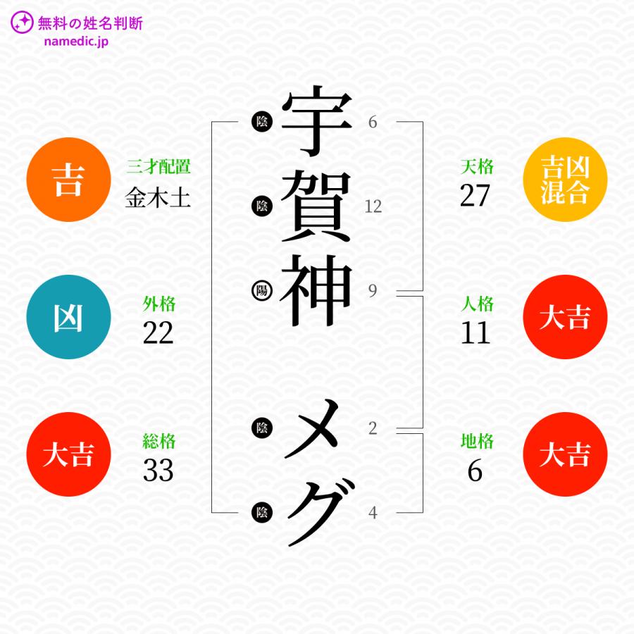 宇賀神メグさんの姓名判断結果 無料の姓名判断