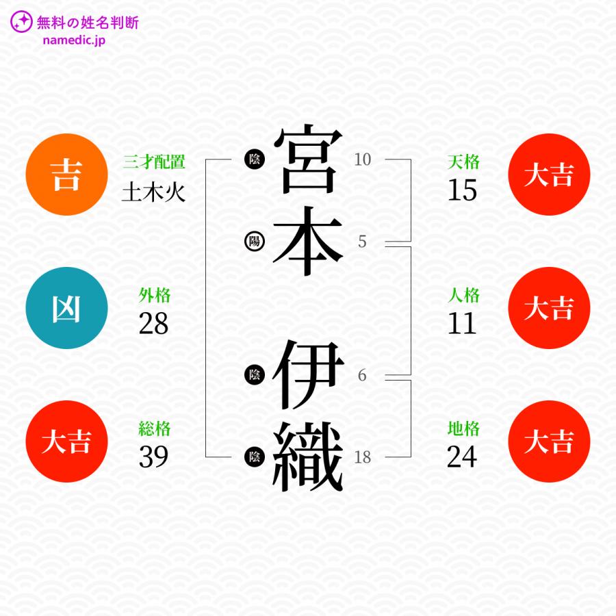 宮本伊織さんの姓名判断結果 無料の姓名判断