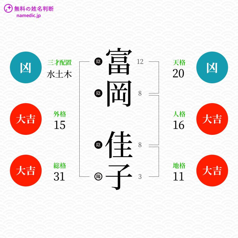 富岡佳子さんの姓名判断結果 無料の姓名判断