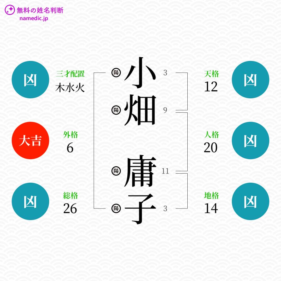 小畑庸子さんの姓名判断結果 無料の姓名判断