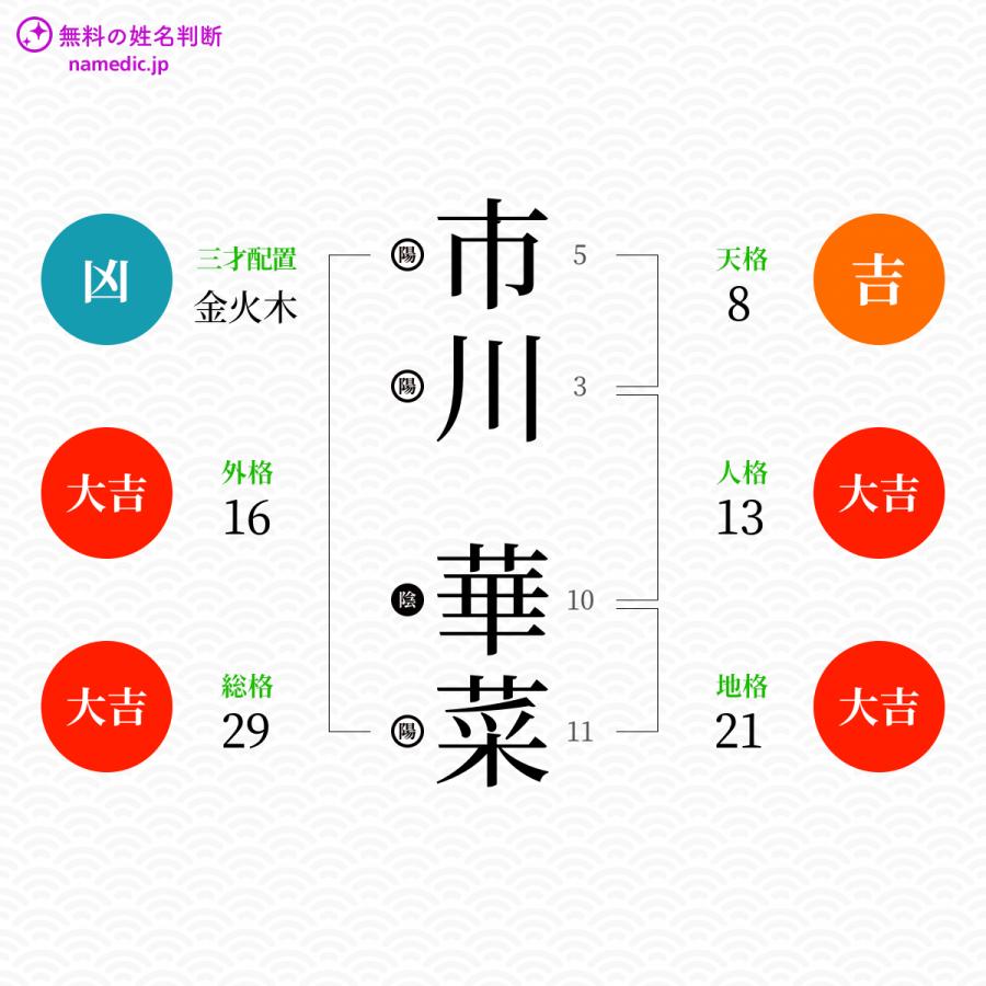 市川華菜さんの姓名判断結果 無料の姓名判断