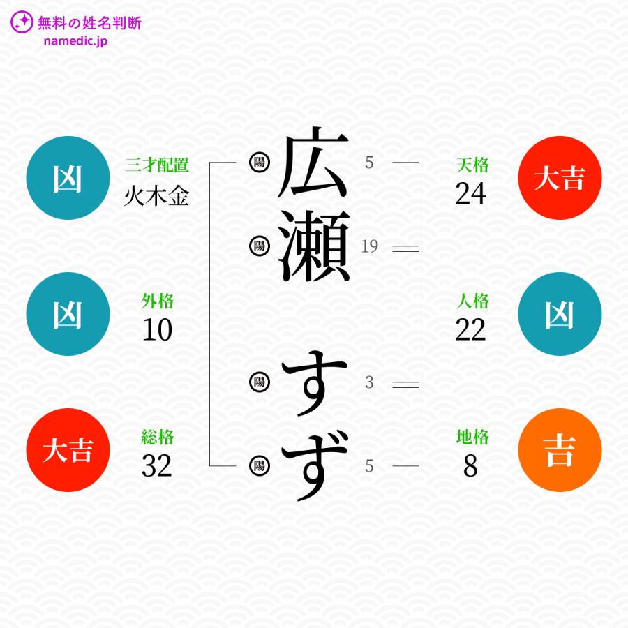 広瀬すずさんの姓名判断結果 無料の姓名判断