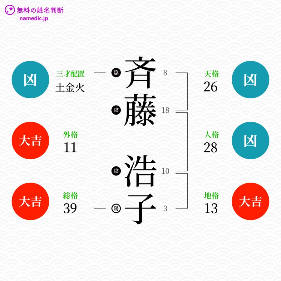 斉藤浩子さんの姓名判断結果 無料の姓名判断