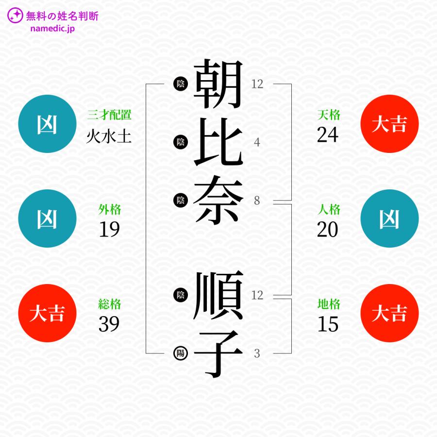 朝比奈順子さんの姓名判断結果 無料の姓名判断