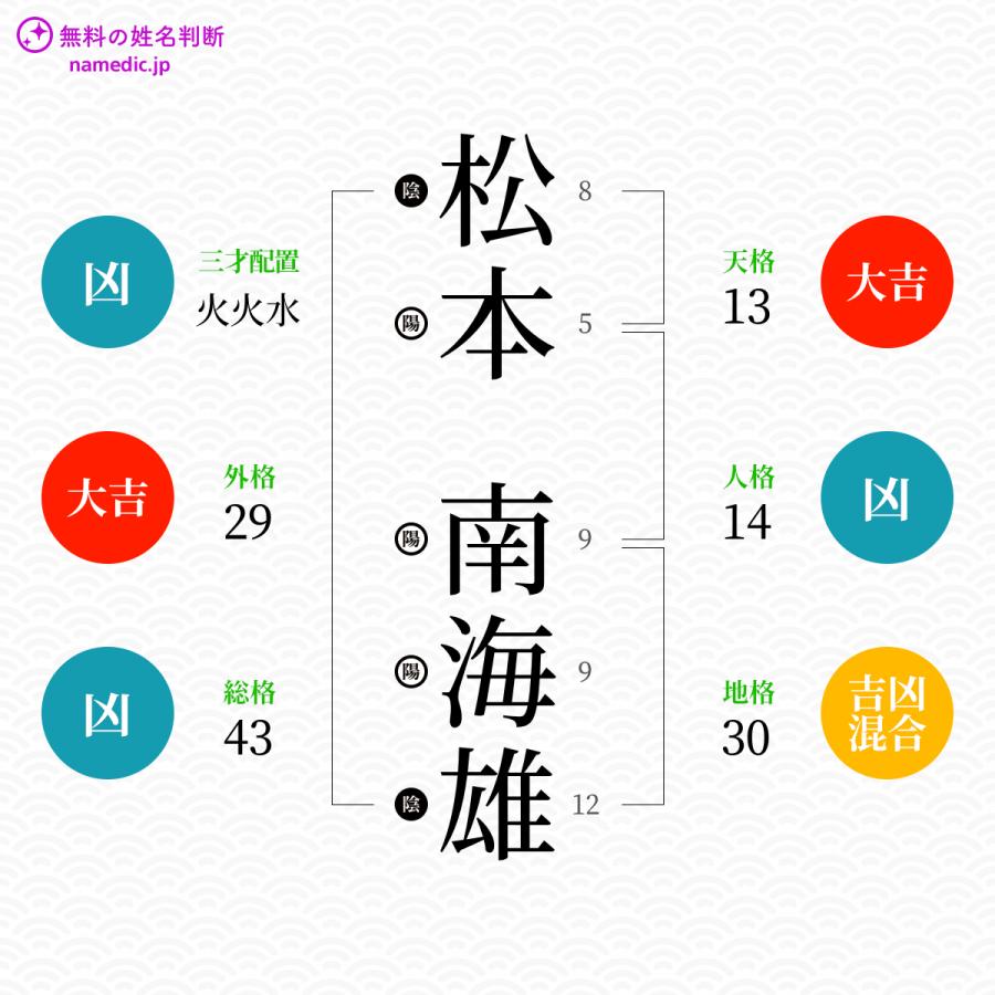 松本南海雄さんの姓名判断結果 無料の姓名判断