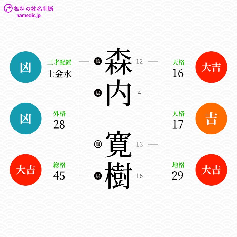 森内寛樹さんの姓名判断結果 無料の姓名判断