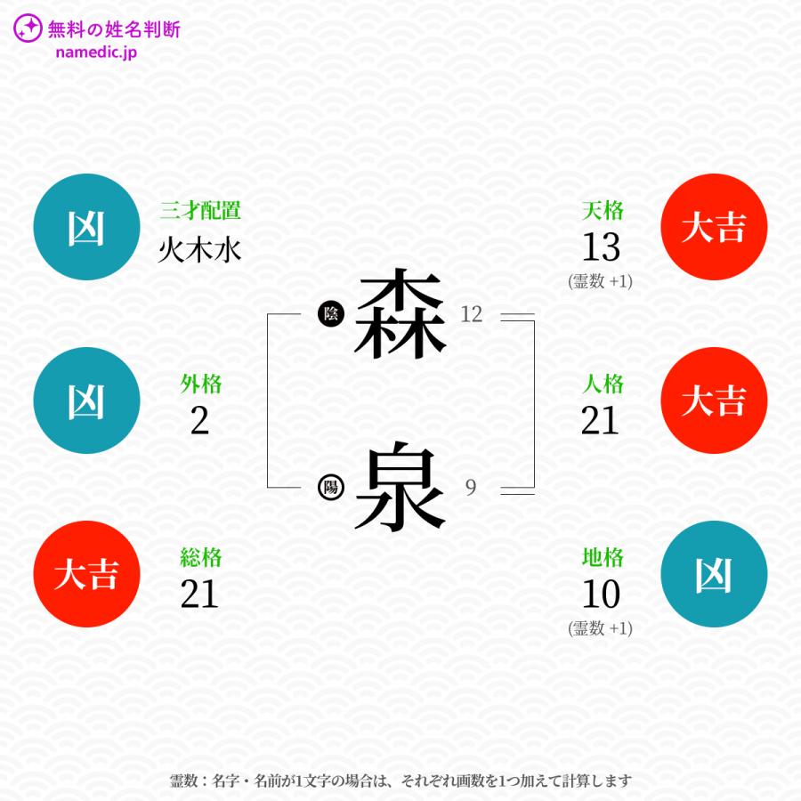 森泉 いずみ さんの姓名判断結果 ネムディクの姓名判断