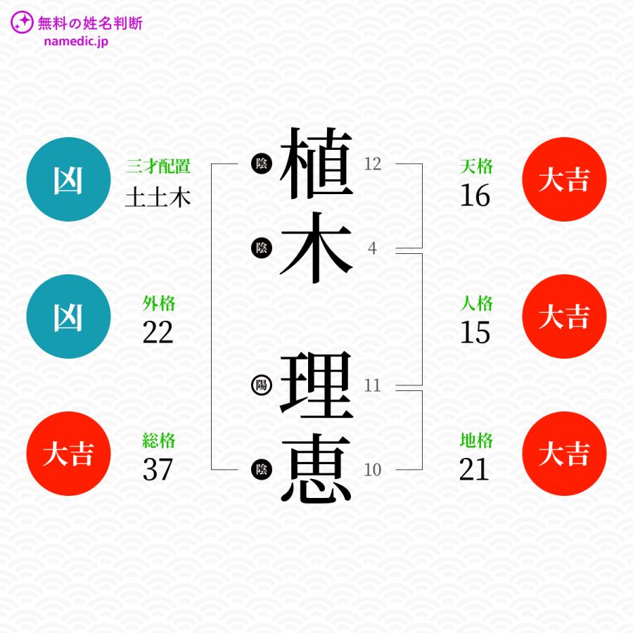 植木理恵さんの姓名判断結果 無料の姓名判断