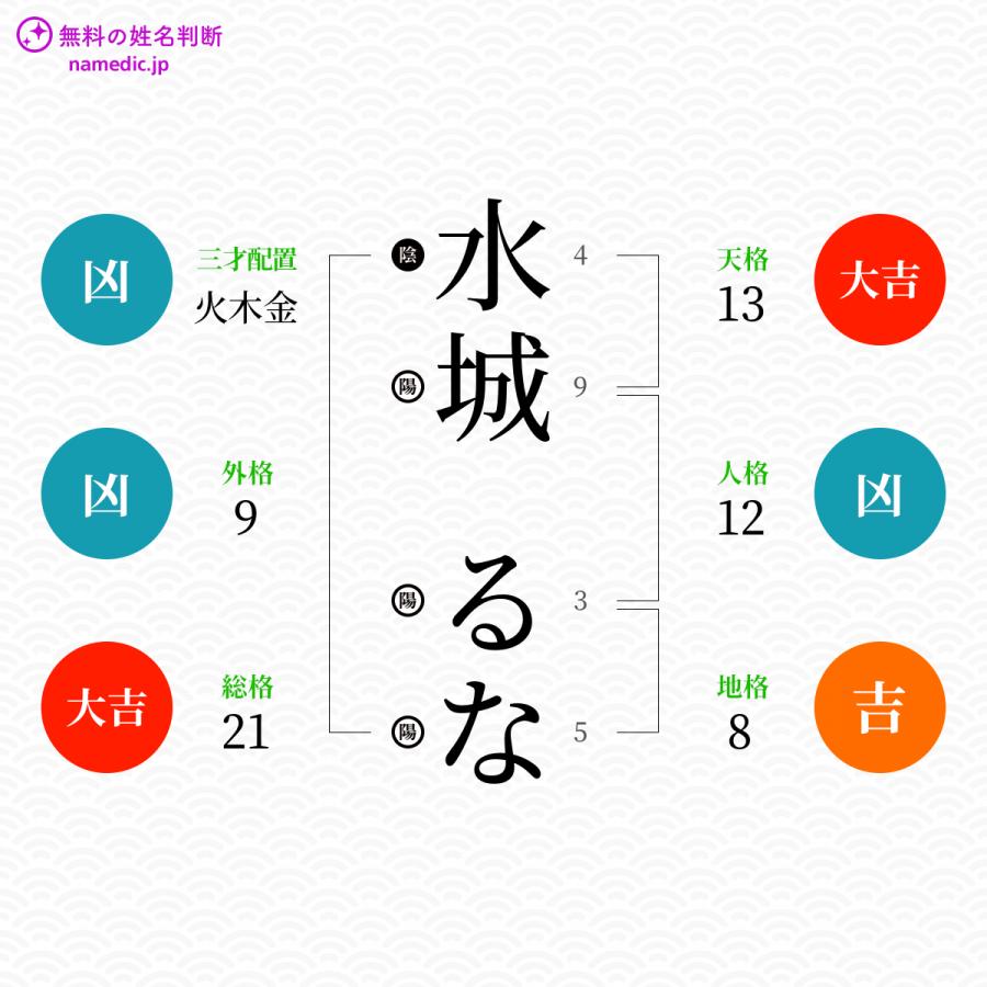 水城るなさんの姓名判断結果 無料の姓名判断