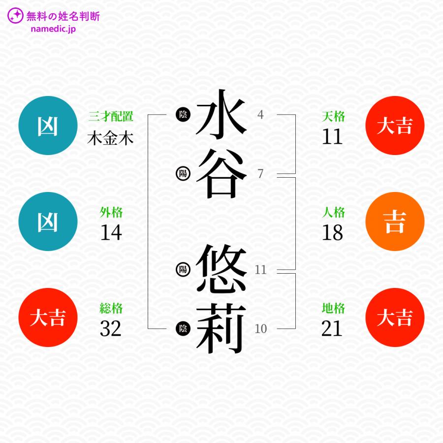 水谷悠莉さんの姓名判断結果 無料の姓名判断