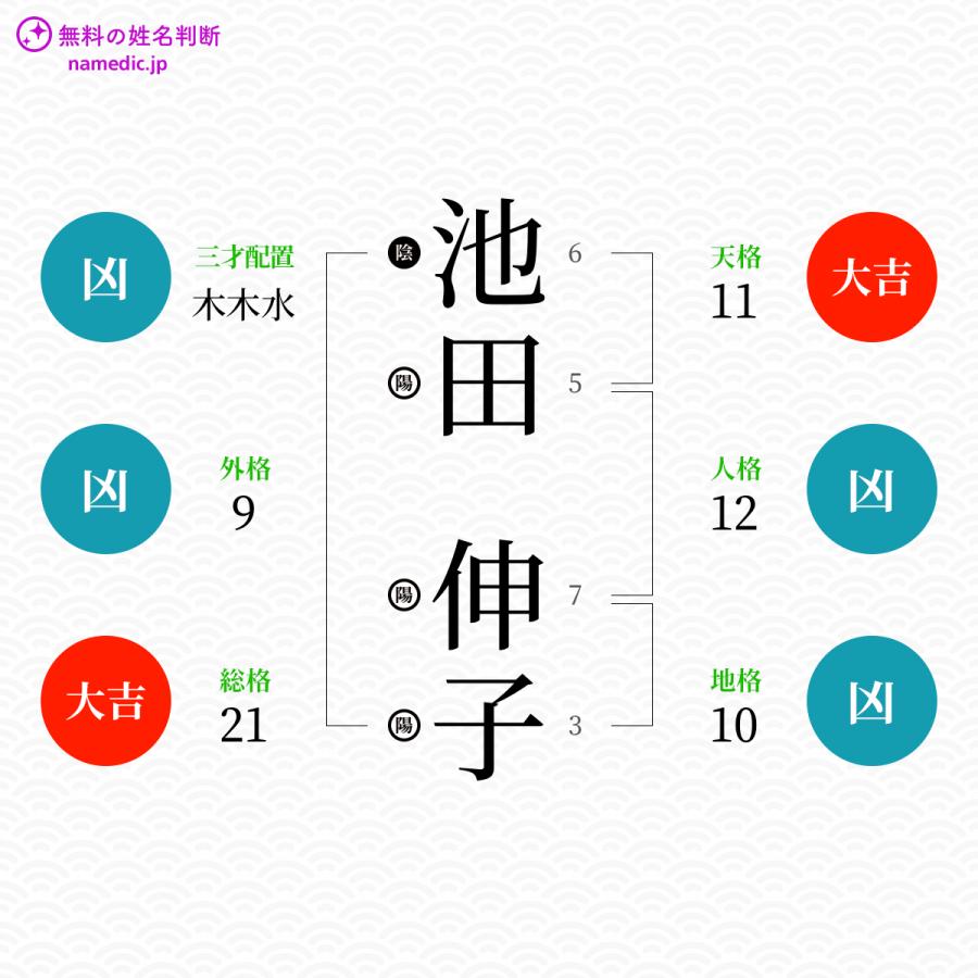 池田伸子さんの姓名判断結果 無料の姓名判断