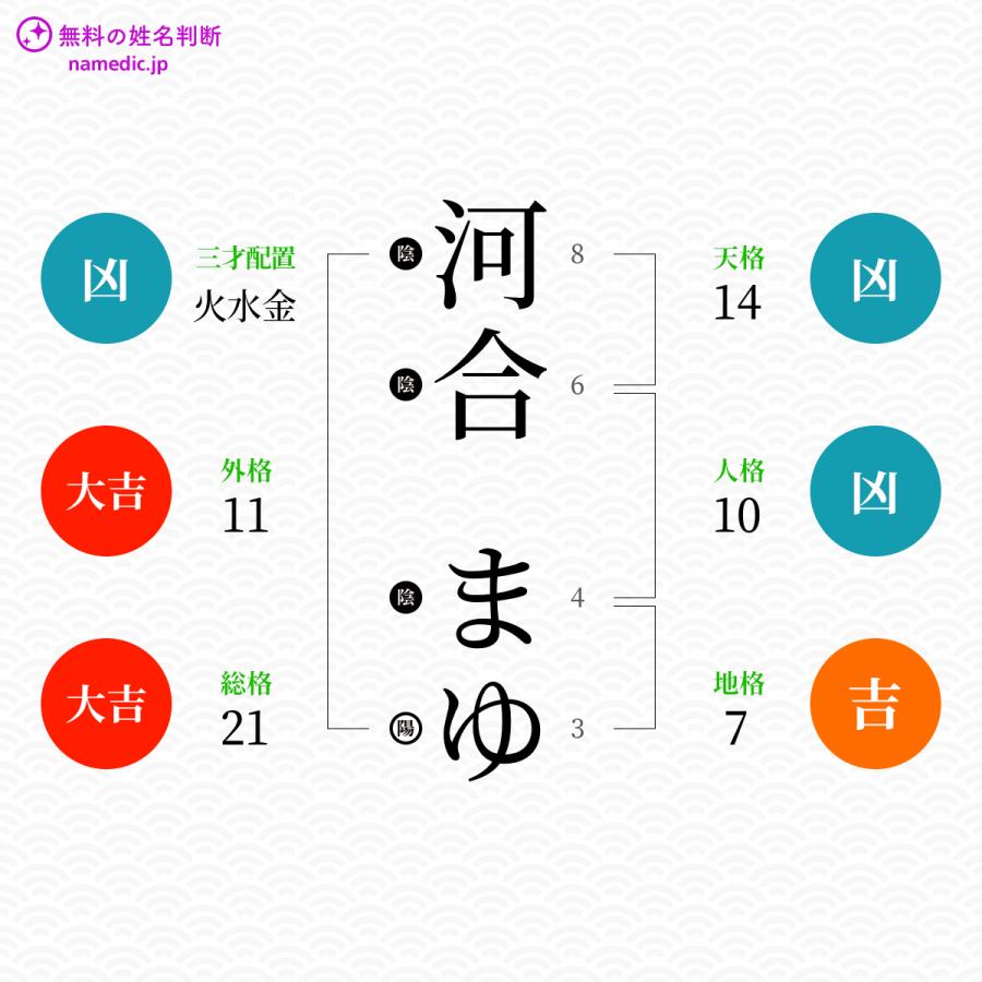 河合まゆさんの姓名判断結果 無料の姓名判断