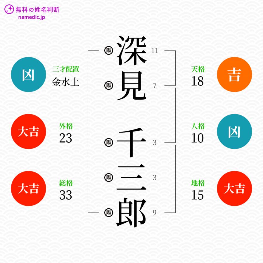 深見千三郎 せんざぶろう さんの姓名判断結果 ネムディクの姓名判断