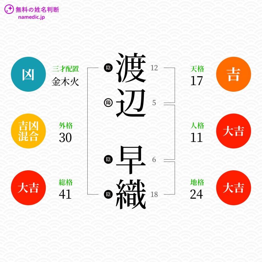 渡辺早織さんの姓名判断結果 無料の姓名判断