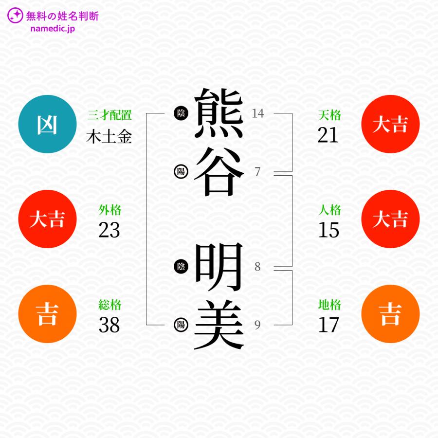 熊谷明美さんの姓名判断結果 無料の姓名判断