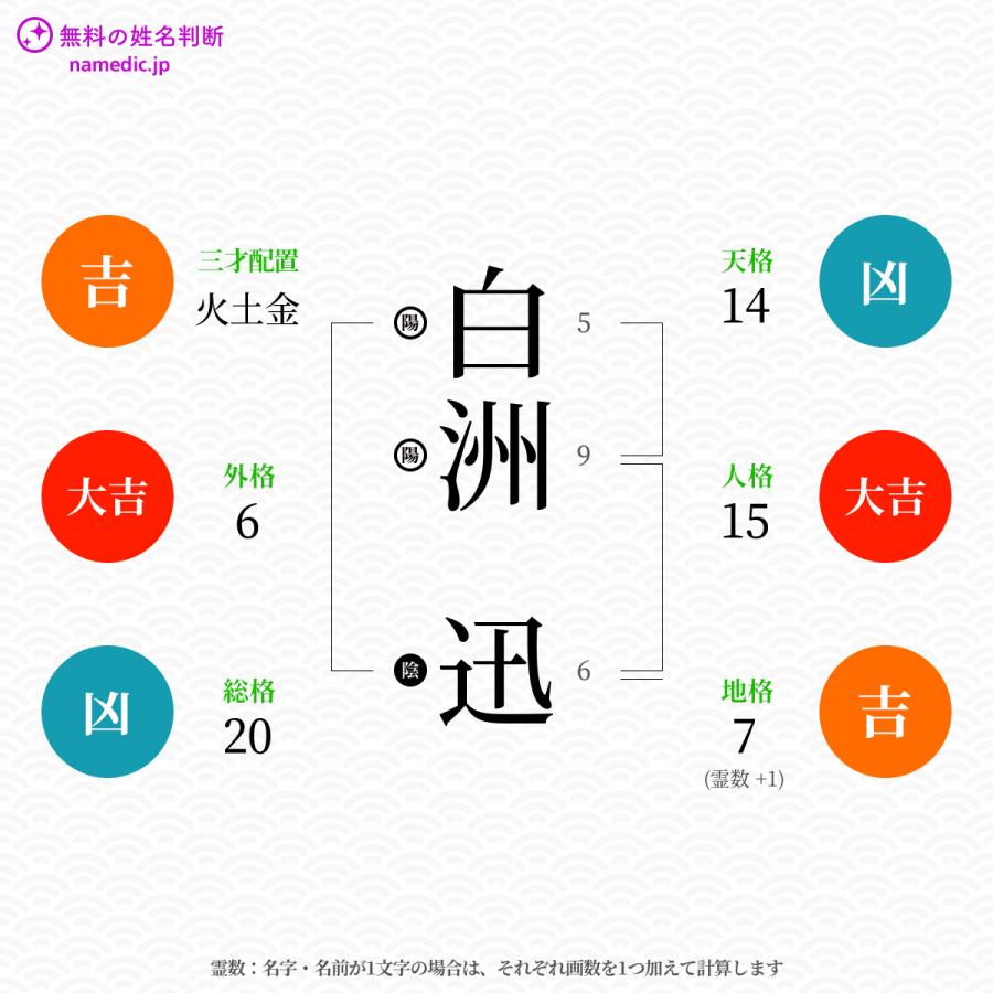 白洲迅 じん さんの姓名判断結果 ネムディクの姓名判断