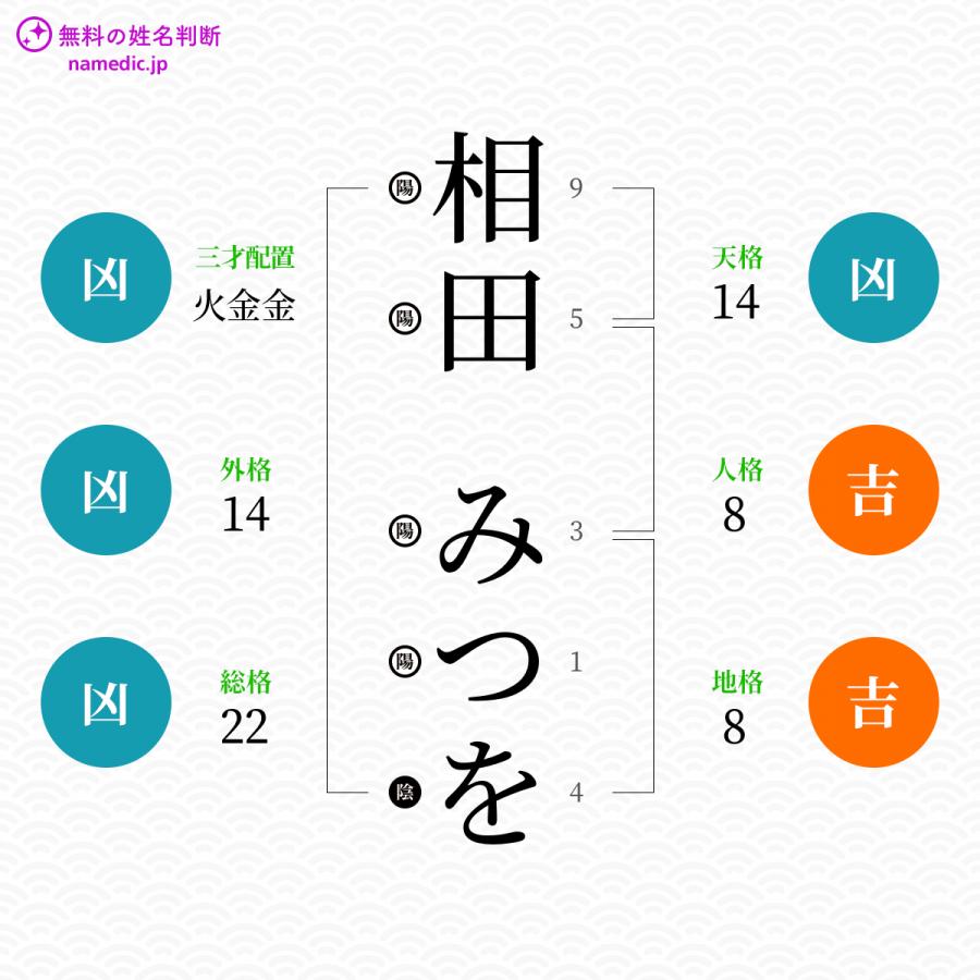 相田みつをさんの姓名判断結果 無料の姓名判断