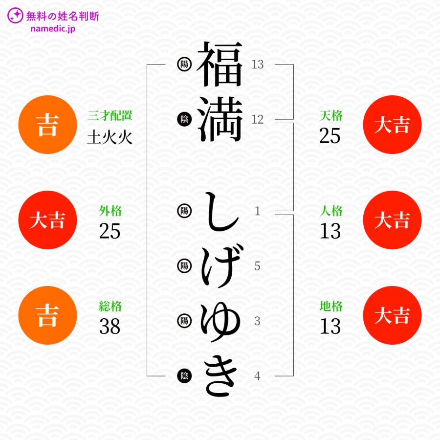 福満しげゆきさんの姓名判断結果 無料の姓名判断