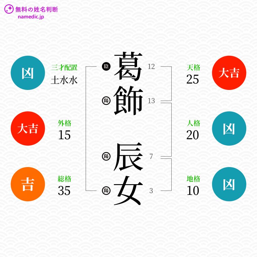 葛飾辰女さんの姓名判断結果 無料の姓名判断