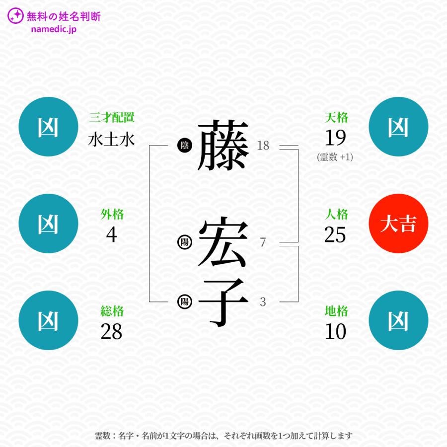 藤宏子さんの姓名判断結果 無料の姓名判断