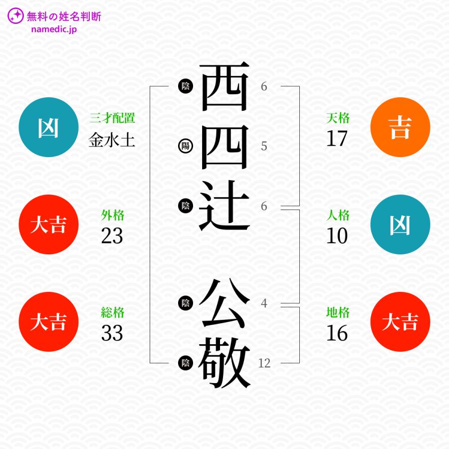 西四辻公敬さんの姓名判断結果 無料の姓名判断