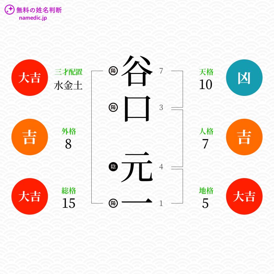 谷口元一さんの姓名判断結果 無料の姓名判断