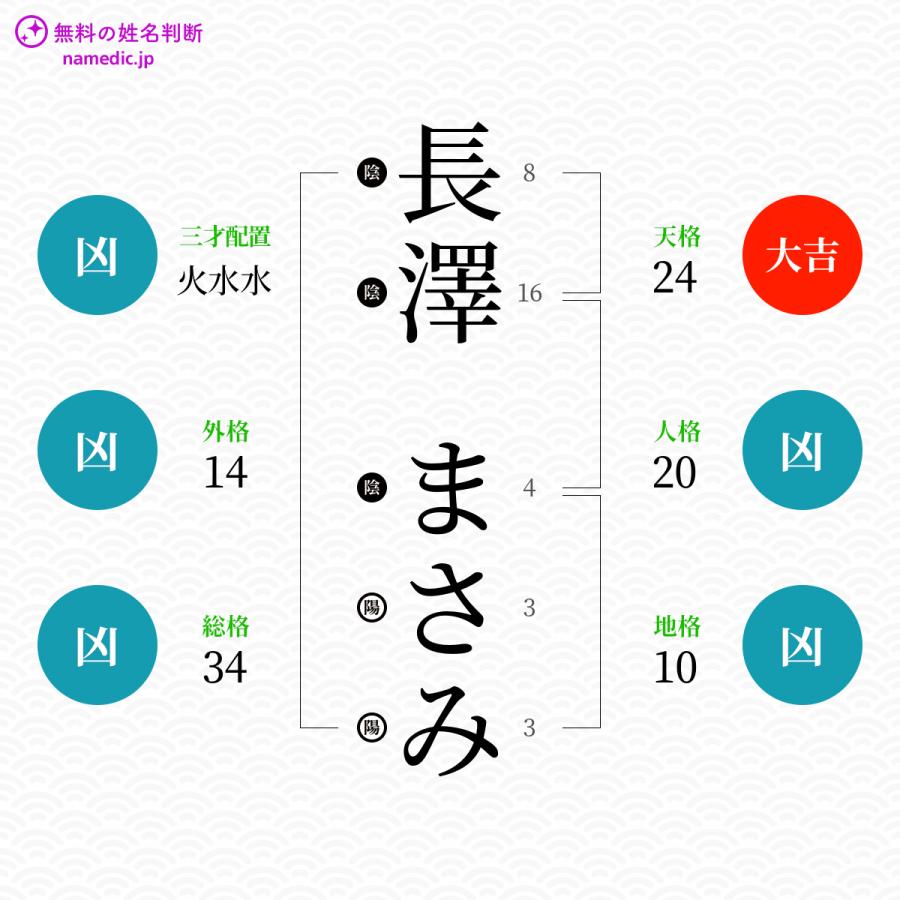 辛口姓名判断 波瀾万丈な運勢を持つ有名人まとめ ネムディクの姓名判断