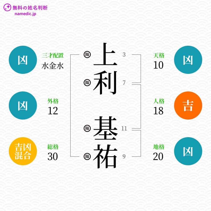 上利基祐さんと同じ画数を持つ人物一覧