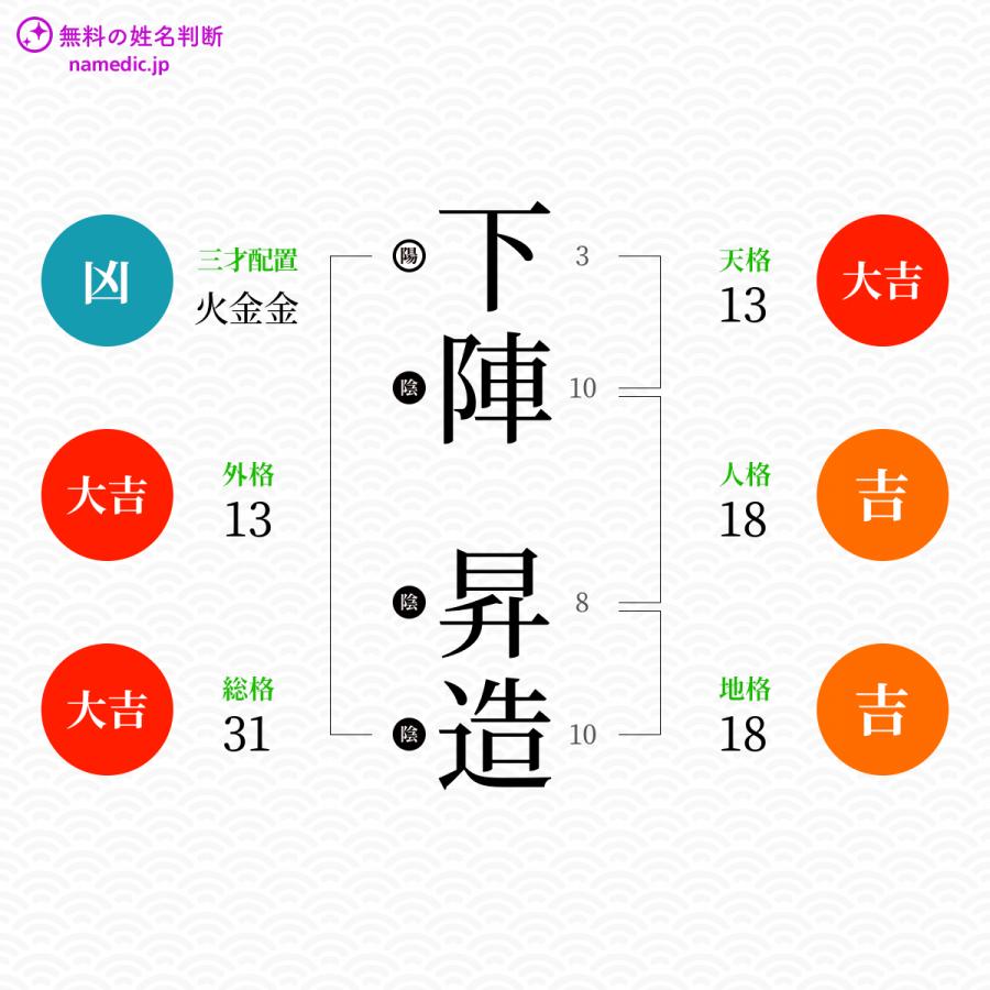 下陣昇造さんと同じ画数を持つ人物一覧