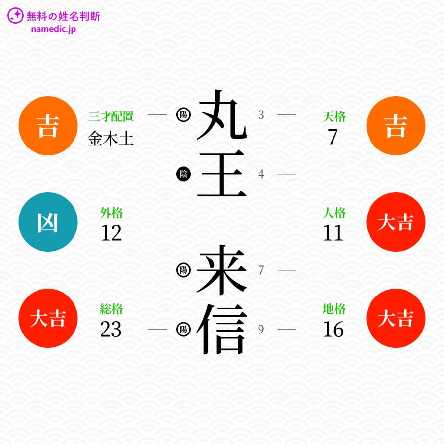 丸王来信さんと同じ画数を持つ人物一覧