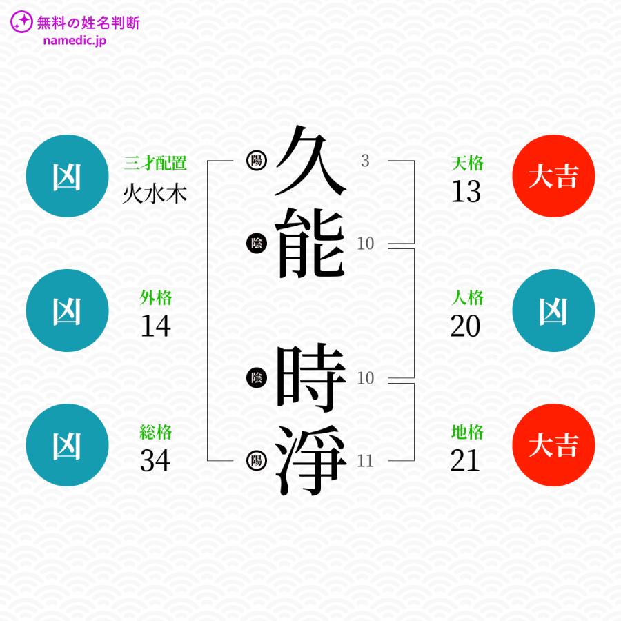 久能時淨さんと同じ画数を持つ人物一覧