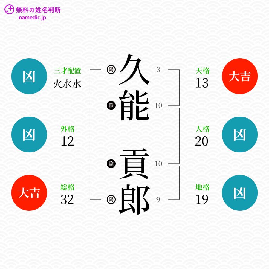 久能貢郎さんと同じ画数を持つ人物一覧