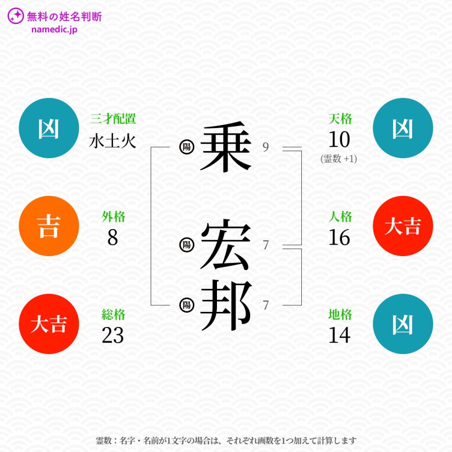 乗宏邦さんと同じ画数を持つ人物一覧