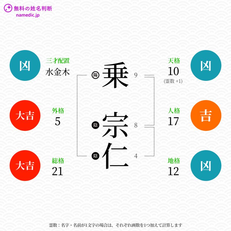 乗宗仁さんと同じ画数を持つ人物一覧