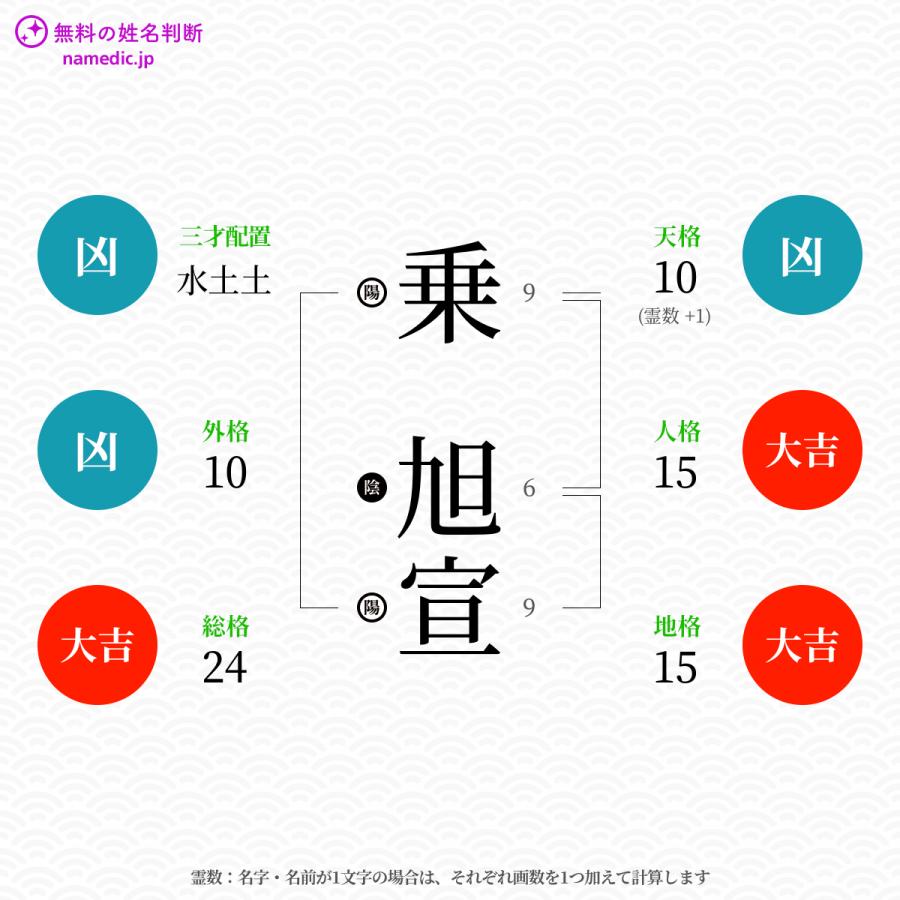 乗旭宣さんと同じ画数を持つ人物一覧