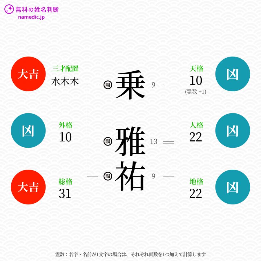 乗雅祐さんと同じ画数を持つ人物一覧