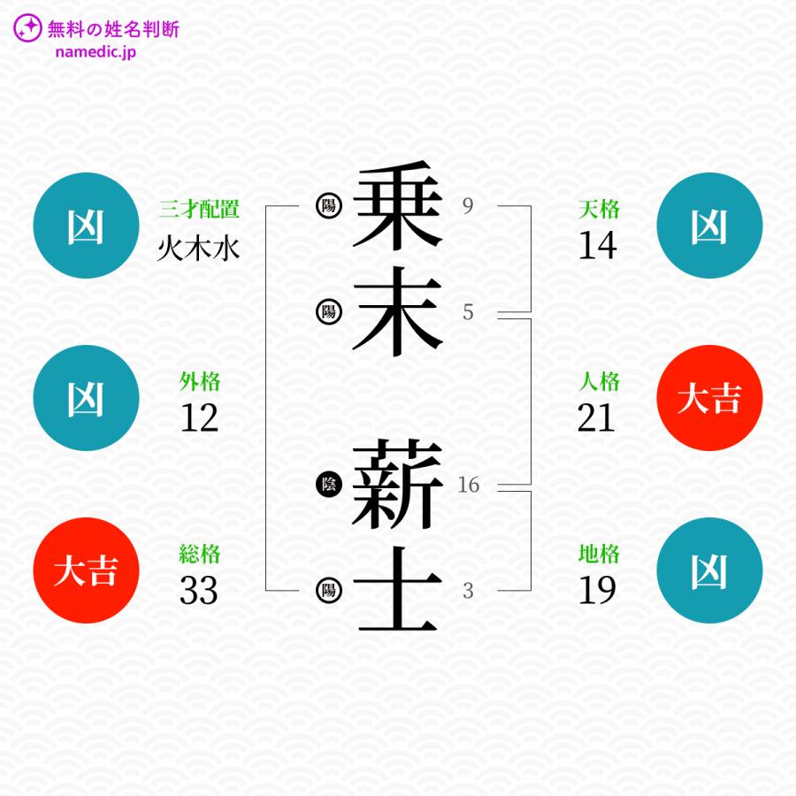 乗末薪士さんと同じ画数を持つ人物一覧