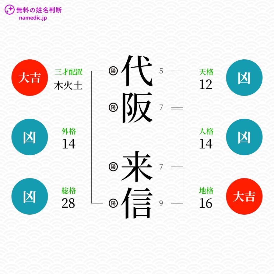 代阪来信さんと同じ画数を持つ人物一覧